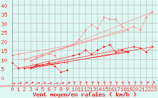 Courbe de la force du vent pour Langres (52) 