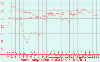 Courbe de la force du vent pour Monte S. Angelo