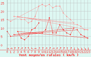 Courbe de la force du vent pour Schauenburg-Elgershausen