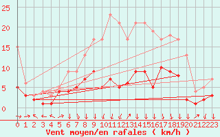 Courbe de la force du vent pour Gardelegen