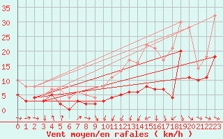 Courbe de la force du vent pour Strasbourg (67)