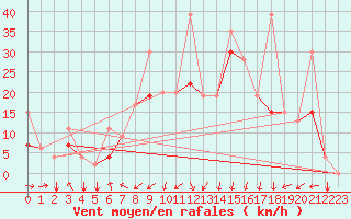 Courbe de la force du vent pour Al Hoceima
