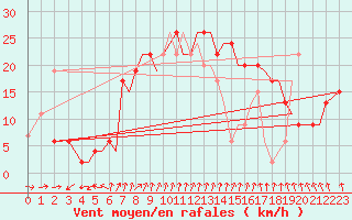 Courbe de la force du vent pour Bournemouth (UK)