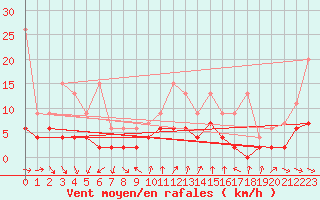 Courbe de la force du vent pour Pully-Lausanne (Sw)