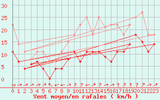 Courbe de la force du vent pour Llerena