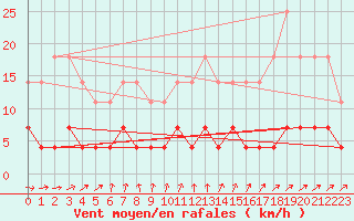 Courbe de la force du vent pour Svanberga