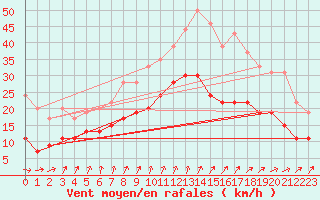Courbe de la force du vent pour Evreux (27)