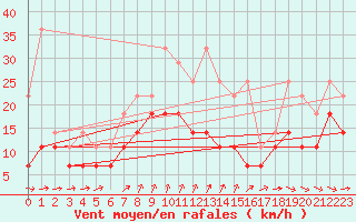 Courbe de la force du vent pour Florennes (Be)