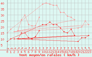 Courbe de la force du vent pour Orly (91)