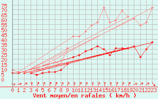 Courbe de la force du vent pour Quimper (29)