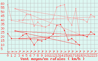 Courbe de la force du vent pour Flers (61)