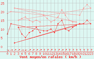 Courbe de la force du vent pour Landivisiau (29)