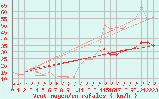 Courbe de la force du vent pour Manston (UK)