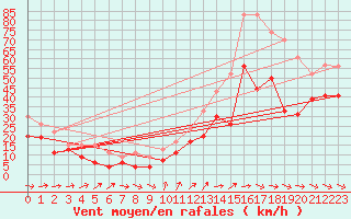 Courbe de la force du vent pour Cap Cpet (83)
