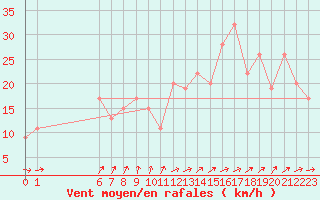 Courbe de la force du vent pour London / Heathrow (UK)