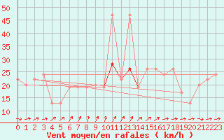 Courbe de la force du vent pour Gibraltar (UK)