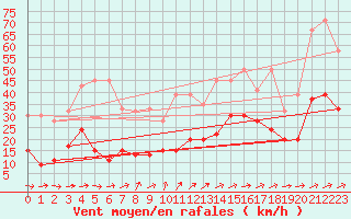 Courbe de la force du vent pour Moleson (Sw)