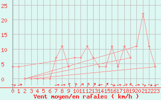 Courbe de la force du vent pour Reichenau / Rax