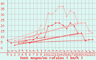 Courbe de la force du vent pour Saint-Quentin (02)
