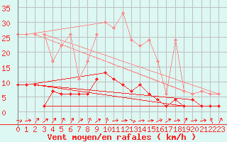 Courbe de la force du vent pour Aadorf / Tnikon