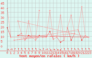 Courbe de la force du vent pour Gornergrat