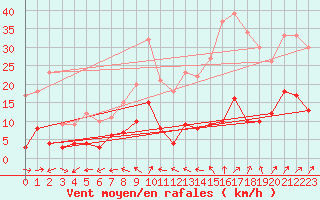 Courbe de la force du vent pour Sutrieu (01)