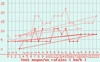 Courbe de la force du vent pour Agen (47)