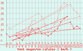Courbe de la force du vent pour Angers-Beaucouz (49)