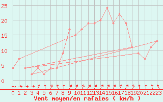 Courbe de la force du vent pour Kenley