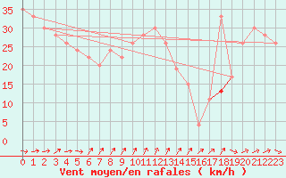 Courbe de la force du vent pour Anholt