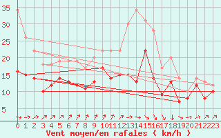 Courbe de la force du vent pour Avord (18)