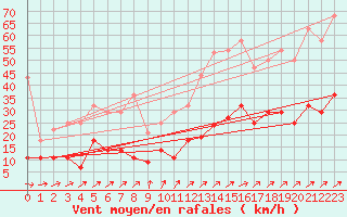 Courbe de la force du vent pour Coria