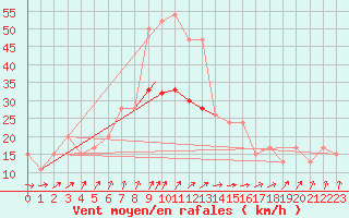 Courbe de la force du vent pour Scampton