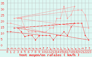 Courbe de la force du vent pour Cognac (16)