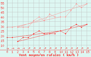 Courbe de la force du vent pour Pernaja Orrengrund