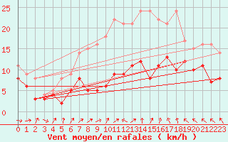 Courbe de la force du vent pour Kyritz