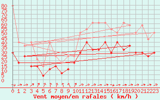 Courbe de la force du vent pour Stoetten