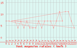 Courbe de la force du vent pour Hirschenkogel