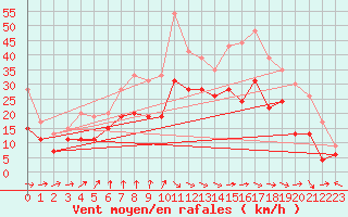 Courbe de la force du vent pour La Rochelle - Aerodrome (17)