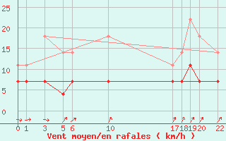 Courbe de la force du vent pour Kilsbergen-Suttarboda