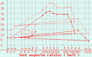 Courbe de la force du vent pour Porto Colom