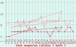 Courbe de la force du vent pour Piotta