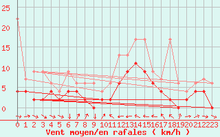 Courbe de la force du vent pour Egolzwil