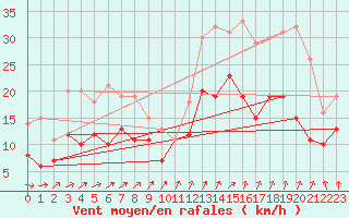Courbe de la force du vent pour Pontoise - Cormeilles (95)