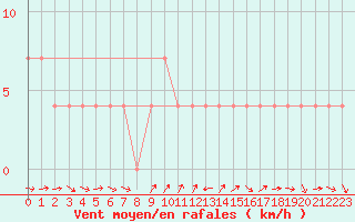 Courbe de la force du vent pour Virgen