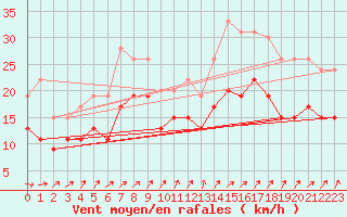Courbe de la force du vent pour Caen (14)