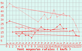 Courbe de la force du vent pour Cognac (16)