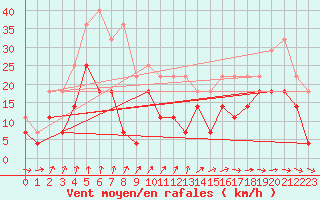 Courbe de la force du vent pour Bramon