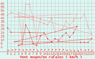 Courbe de la force du vent pour Cressier