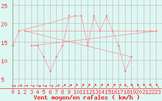 Courbe de la force du vent pour Rankki